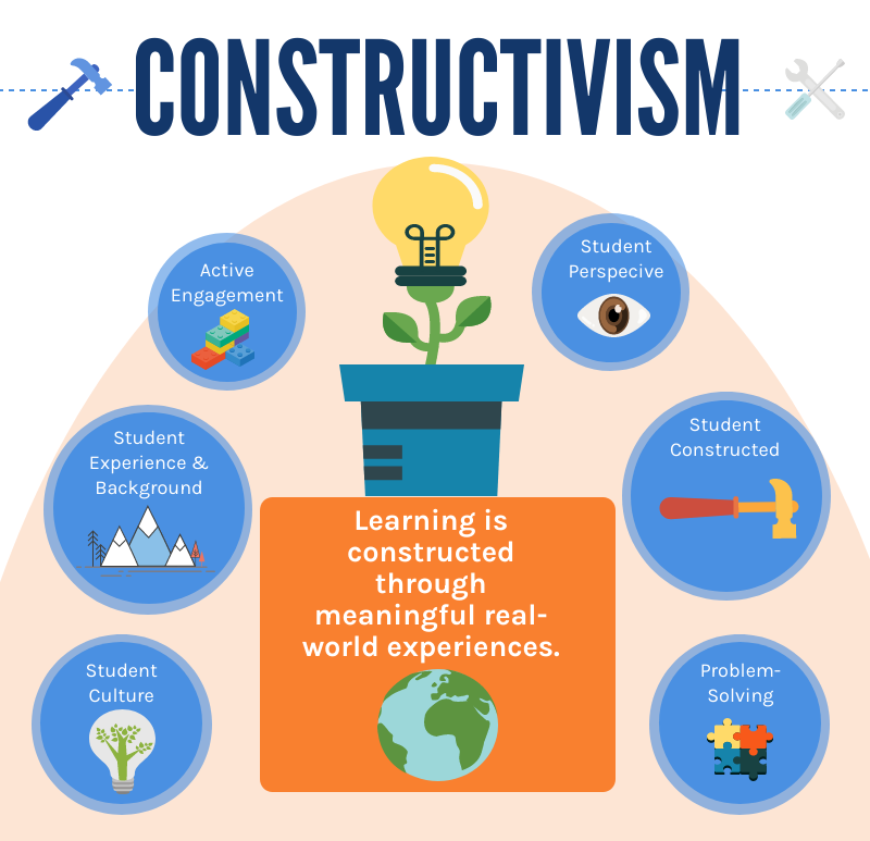 Constructivism Instructional Coaches Corner